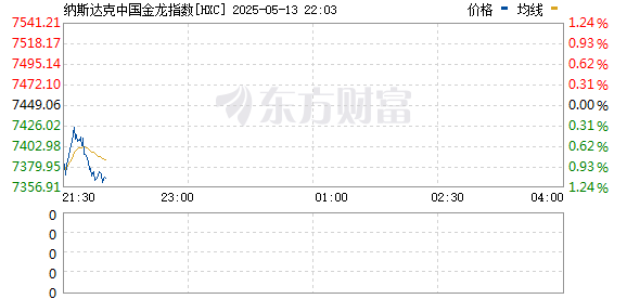 盛瑞德优配 纳斯达克中国金龙指数涨超5%