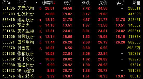 今日云策 创新药大消息，多股暴涨！最高一度涨超50%