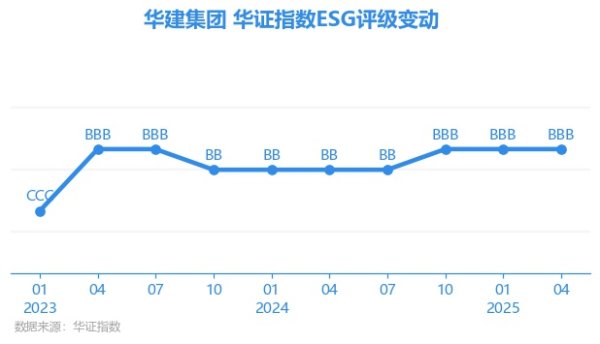 大牛配资网 【ESG动态】华建集团（600629.SH）获华证指数ESG最新评级BBB，行业排名第26