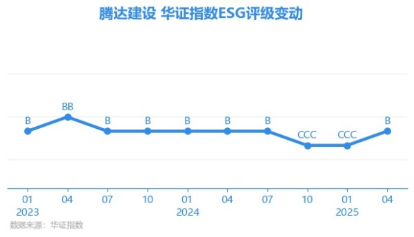 保利配资 【ESG动态】腾达建设（600512.SH）获华证指数ESG最新评级B，行业排名第61